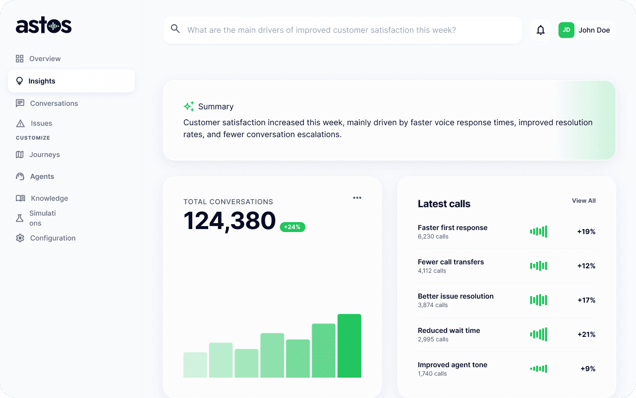 Astos dashboard interface showing conversation analytics and lead management